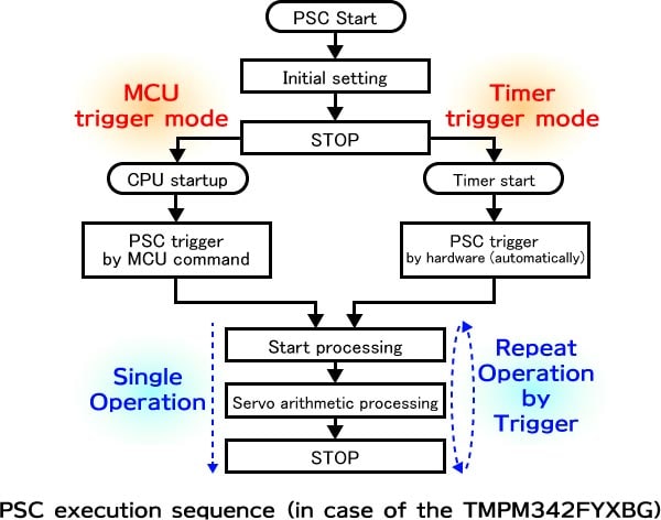 PSC execution sequence (in case of the TMPM342FYXBG）