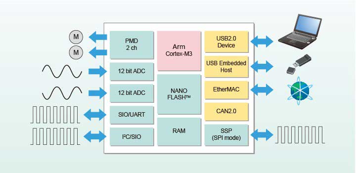 Controls various interfaces independently–Contributing to reduction of the CPU workload