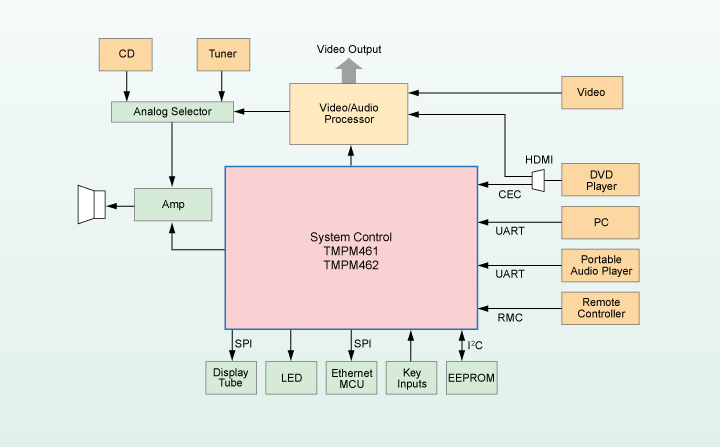 Application : AV Amplifier | Toshiba Electronic Devices ...