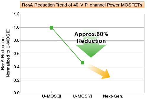 ON-Resistance Trend of P-Channel MOSFETs with 40-V VDSS