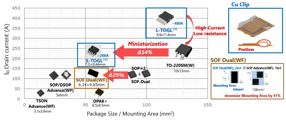 Package Trends Of Automotive Mosfets Toshiba Electronic Devices Storage Corporation Asia English