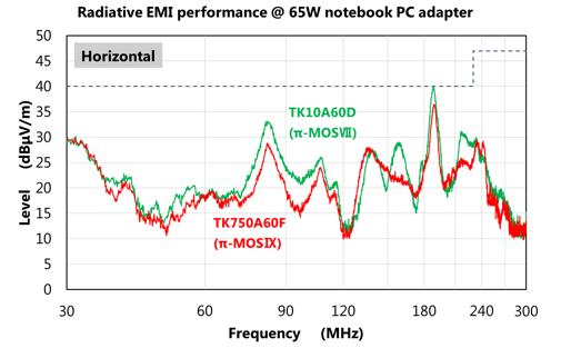 Radiative EMI performance @ 65W notebook PC adapter / Horizontal