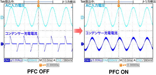 This figure shows an example of current waveforms before and after harmonic current reduction.