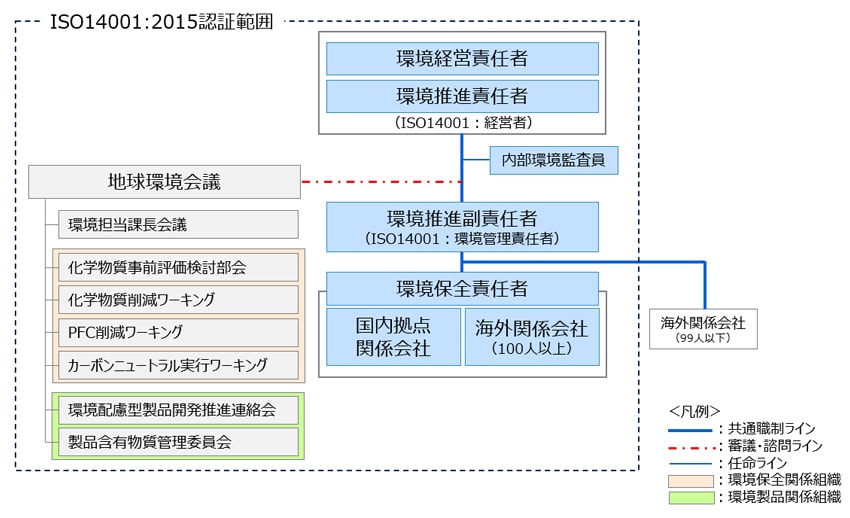 環境経営体制