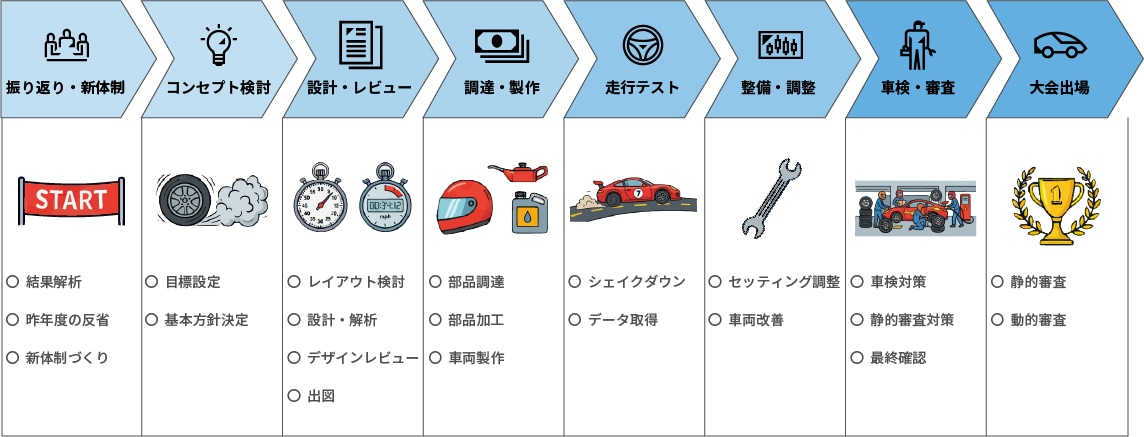 これは学生フォーミュラの一年の流れのイメージ図です。