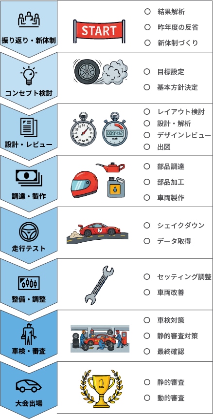 これは学生フォーミュラの一年の流れのイメージ図です。