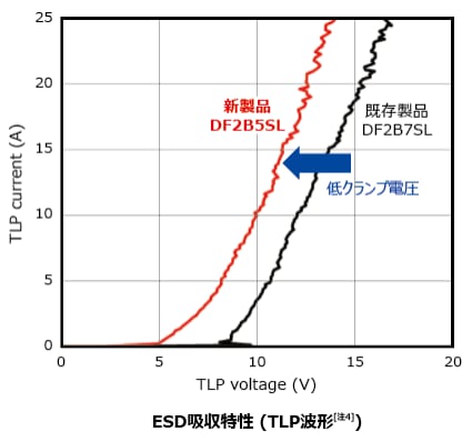 これは、低電圧信号ラインのESD保護に適したTVSダイオード: DF2B5SLの特性図です。