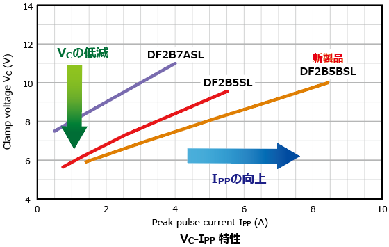 これは、モバイル機器のサージ保護性能向上のためピークパルス電流定格を高めたTVSダイオード: DF2B5BSLの特性図です。