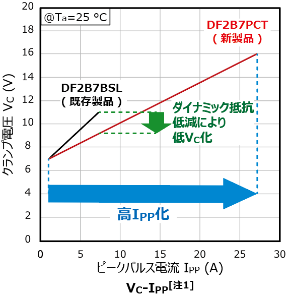 これは、ICの電源ラインの信頼性向上に貢献するピークパルス電流定格を上げた双方向TVSダイオード : DF2B5PCT、DF2B7PCTの特性図 (参考)です。