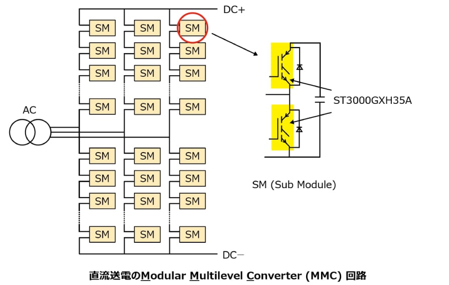 これは、直流送電システム、産業用モータードライブ装置などの高電圧変換装置の小型化/高出力化に貢献する圧接型IEGTの直流送電のModular Multi Level Converter (MMC)回路です。