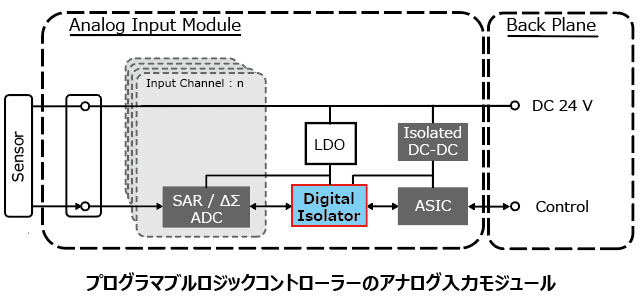 これは、産業用機器での安定した高速絶縁信号伝送に貢献するデジタルアイソレーターのラインアップ拡充の応用回路例です。