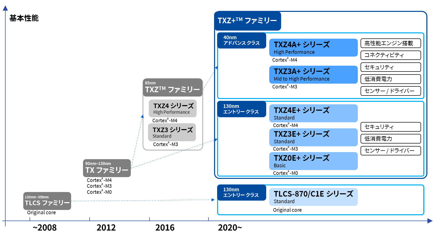 マイコンの製品ラインアップ拡充について ～IoT機器向け32ビットマイコン「TXZ+TMファミリー」を投入～