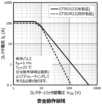 これは、エアコン電源のPFC用高破壊耐量ディスクリートIGBT: GT50J123の特性図です。