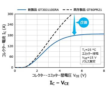 これは、家庭用電気製品の省電力化と放射ノイズの低減化に貢献するディスクリートIGBT : GT30J110SRAの特性図です。