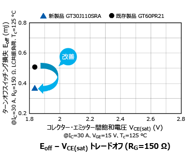 これは、家庭用電気製品の省電力化と放射ノイズの低減化に貢献するディスクリートIGBT : GT30J110SRAの特性図です。