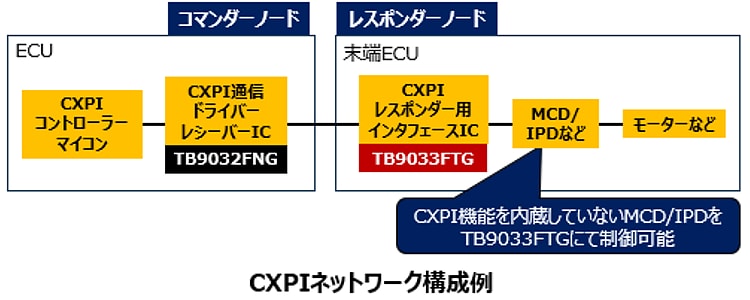 これは、CXPIネットワーク構成例の画像です。