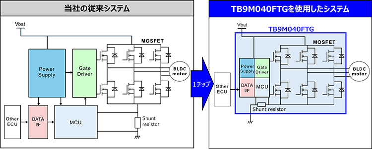 これは、図2. TB9M040FTGを使用したモーター制御システムについての画像です。