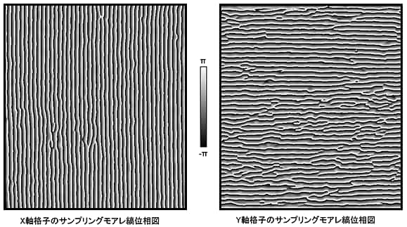 図4 画像処理で得られたX軸格子（左）とY軸格子（右）のサンプリングモアレ縞の位相図
