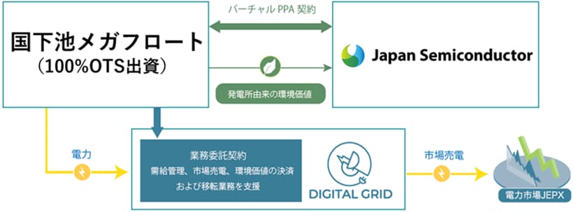これは、デジタルグリッドをアグリゲーターとしてジャパンセミコンダクターと国下池メガフロートで西日本最大規模「水上太陽光発電」のバーチャルPPAを締結の画像です。