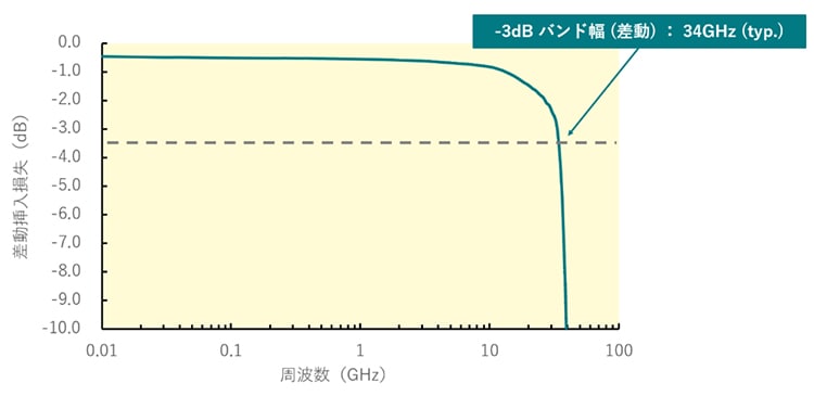 これは、TDS5C212MXの差動挿入損失および-3dB バンド幅 (差動) の画像です。