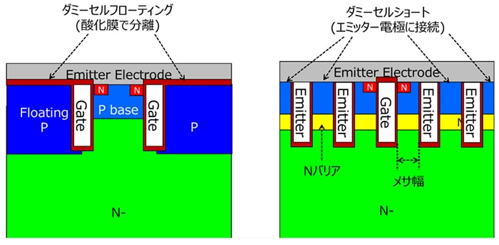これは、図1. 従来構造 (左図) と今回開発したトレンチ型第2世代IEGT (右図) の素子構造比較についての画像です。