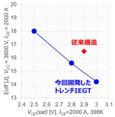 これは、図2. 従来と今回開発したトレンチIEGTの導通損失 (V<sub>CE</sub> (sat) ) とターンオフ損失 (E<sub>off</sub>) の比較 (当社調べ) についての画像です。