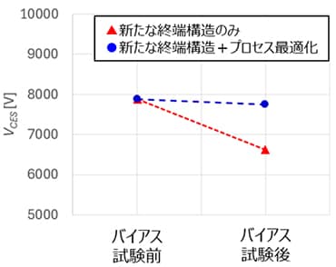 これは、図4. バイアス試験前後の耐圧変動の比較 (当社調べ)についての画像です。