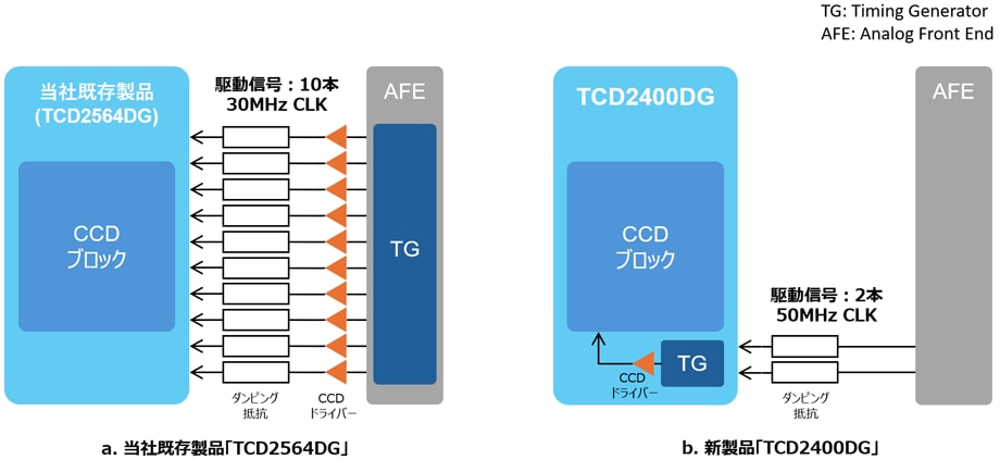 図1. リニアーイメージセンサー駆動端子数比較図