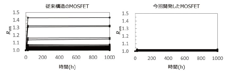 従来のMOSFETと今回開発したMOSFETにおけるオン抵抗の変動比較