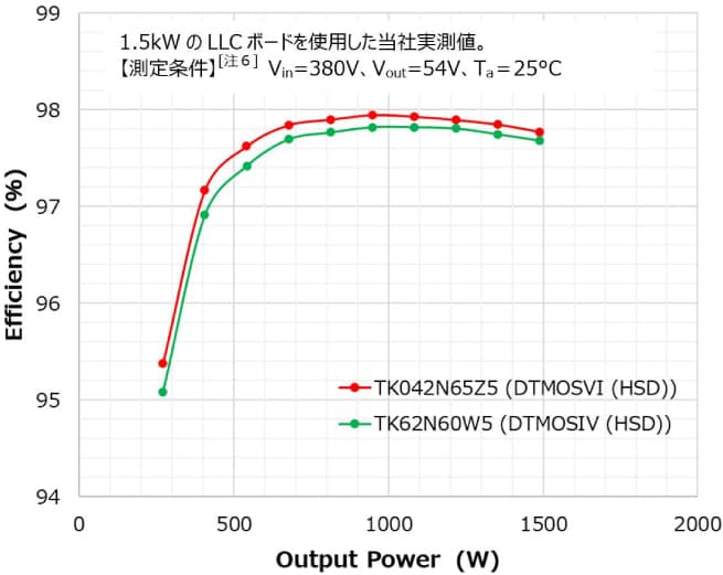 TK042N65Z5とTK62N60W5の効率比較