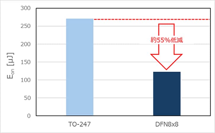 図 1. TO-247とDFN8×8パッケージのターンオン損失(Eon)、ターンオフ損失（Eoff）比較