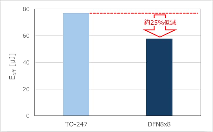 図 1. TO-247とDFN8×8パッケージのターンオン損失(Eon)、ターンオフ損失（Eoff）比較