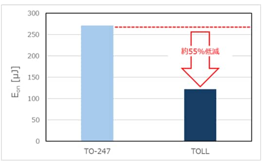 図 1. TO-247とTOLLパッケージのターンオン損失 (E<sub>on</sub>)、ターンオフ損失 (E<sub>off</sub>) 比較