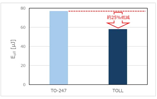 図 1. TO-247とTOLLパッケージのターンオン損失 (E<sub>on</sub>)、ターンオフ損失 (E<sub>off</sub>) 比較