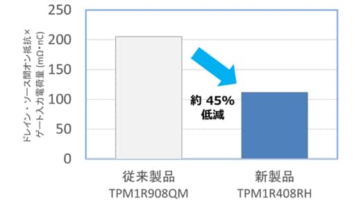これは、図2. ドレイン・ソース間オン抵抗×ゲート入力電荷量の低減 (当社比) についての画像です。