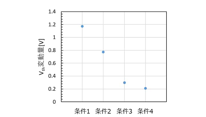 これは、図2. ゲート酸化膜の界面処理条件によるV<sub>th</sub>変動値の比較 (測定条件 : 25℃、ゲート・ソース間電圧V<sub>gs</sub>=+25V/-10V、Duty<sup>[注9]</sup>=50%、500kHz、サイクル数10<sup>11</sup>時点、当社調べ。)についての画像です。