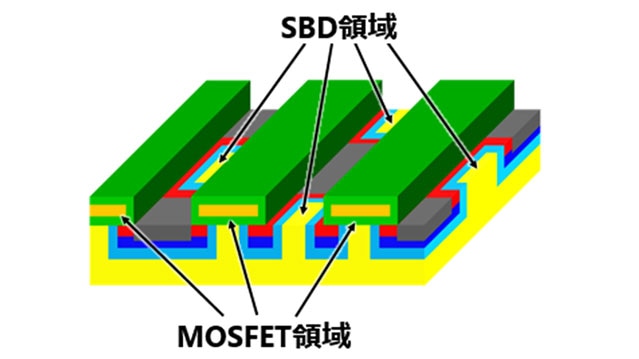 これは、今回開発した市松模様SBD配置型SBD内蔵MOSFETの模式図の画像です。