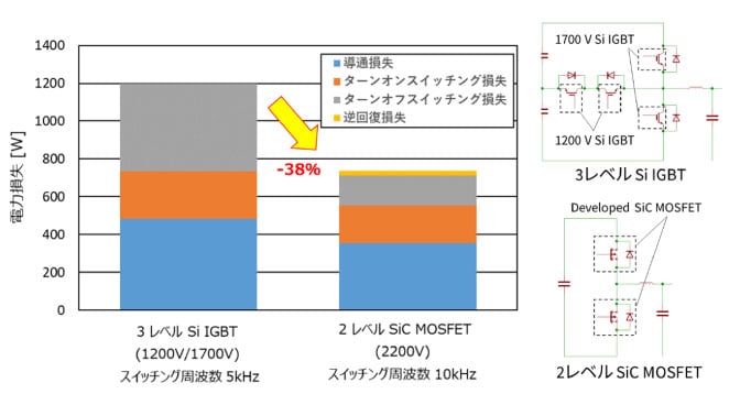 従来3レベルSi IGBTと今回開発した2レベルSiC MOSFETでのインバーター損失比較（当社調べ）