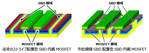 これは、図2 従来のストライプ配置型SBD内蔵MOSFETと市松模様SBD配置型SBD内蔵MOSFETとの模式図の画像です。