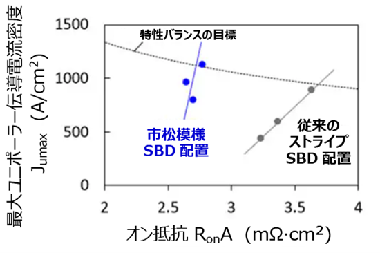 これは、図3 従来のストライプ配置型SBD内蔵MOSFETと市松模様SBD配置型SBD内蔵MOSFETの最大ユニポーラー伝導電流密度とオン抵抗の実測値 (当社調べ) の画像です。