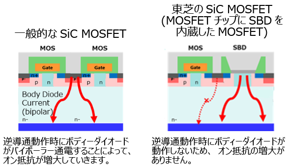 これは、図4 一般的なSiC MOSFETと東芝のSiC MOSFET (MOSFETチップにSBDを内蔵したMOSFET) の比較の画像です。