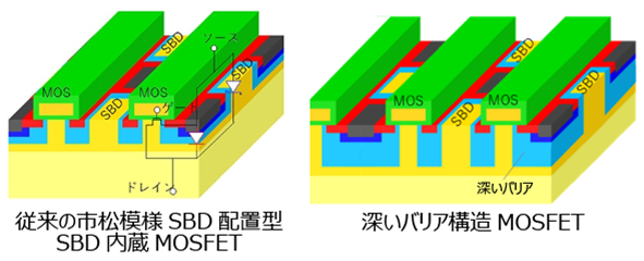 これは、図5 従来の市松模様SBD配置型SBD内蔵MOSFETと深いバリア構造MOSFETの模式図の画像です。