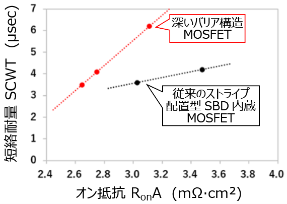 これは、図6 従来のストライプ配置型SBD内蔵MOSFETと深いバリア構造MOSFETの短絡耐量とオン抵抗の実測値 (当社調べ) の画像です。