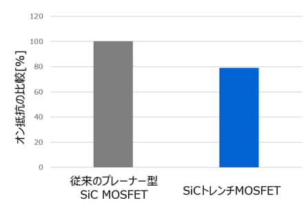 これは、図2. 従来のプレーナー型SiC MOSFETとSiCトレンチMOSFETのオン抵抗の比較 (当社調べ)の画像です。
