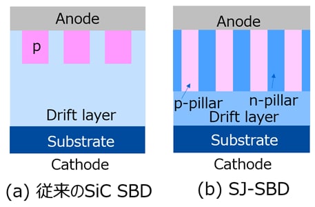 これは、図3. 従来のSiC SBDとSiC SJ-SBDの断面図の画像です。