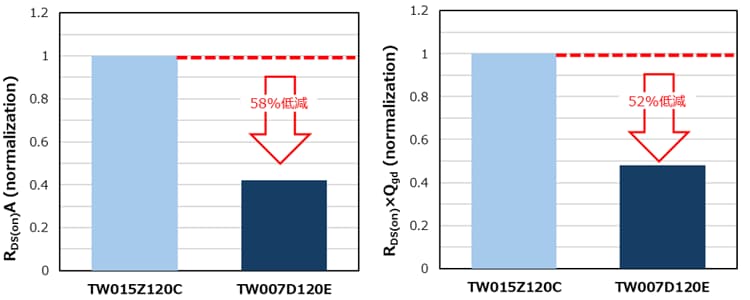 これは、新製品TW007D120Eと当社既存製品TW015Z120CのR<sub>DS(on)</sub>A、R<sub>DS(on)</sub>×Qgdの比較についての画像です。