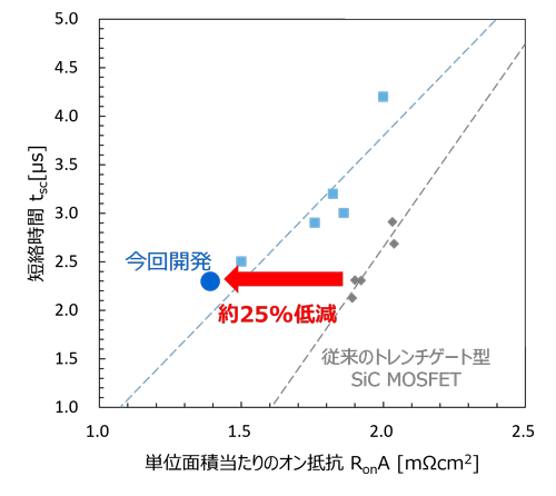 図2. 従来構造と本技術によるトレンチゲート型SiC MOSFETのオン抵抗の比較 (当社調べ)