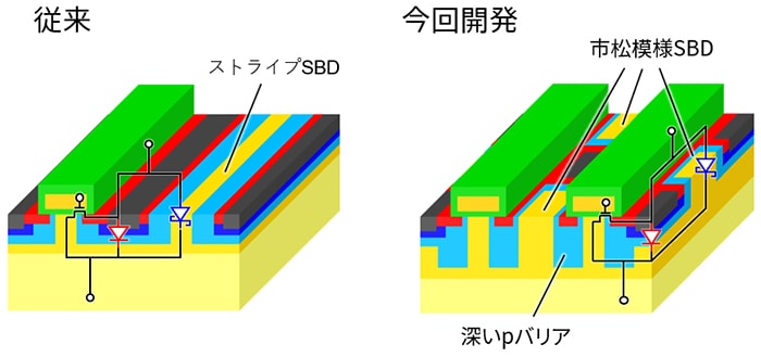 これは、図1. 今回開発したSBD内蔵SiC MOSFETのデバイス構造についての画像です。