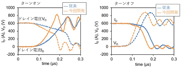 これは、図3. 従来と今回開発したSiCパワーモジュールのスイッチング特性比較 (当社調べ) についての画像です。
