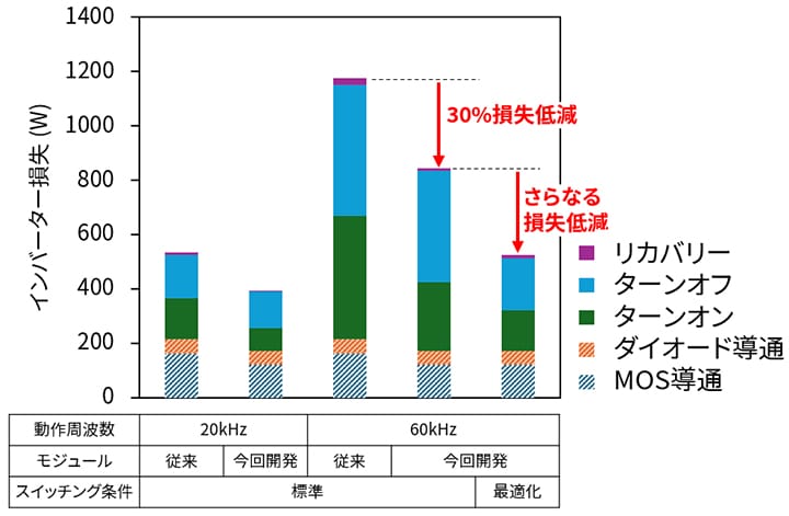 これは、図4. インバーター損失低減効果のシミュレーション結果 (当社調べ) についての画像です。